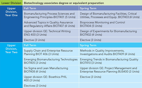 Biomanufacturing classes at SCC, picture of class list