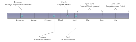 Proposal process timeline