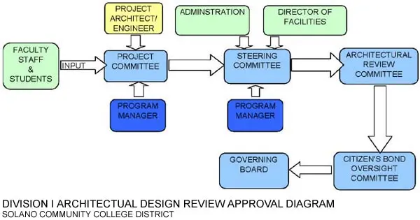 flow chart
