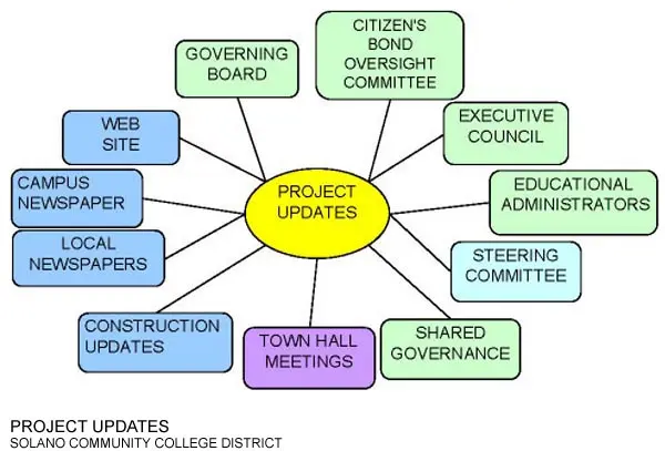 decision diagram 